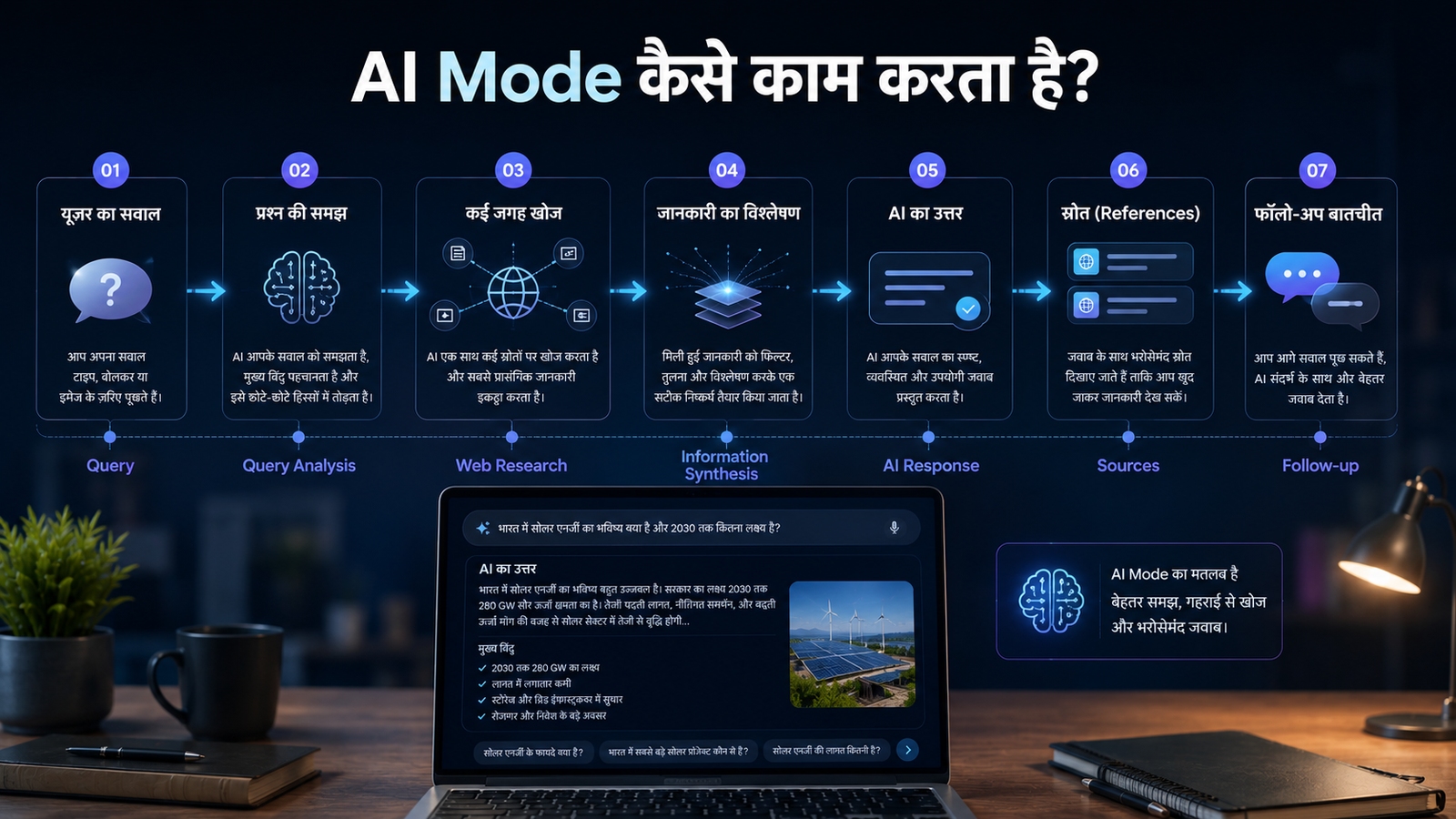 Google AI Mode kya hai aur kaise kaam karta hai